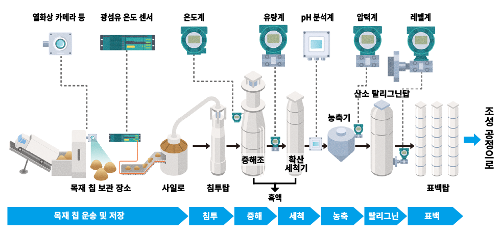 Pulp production process