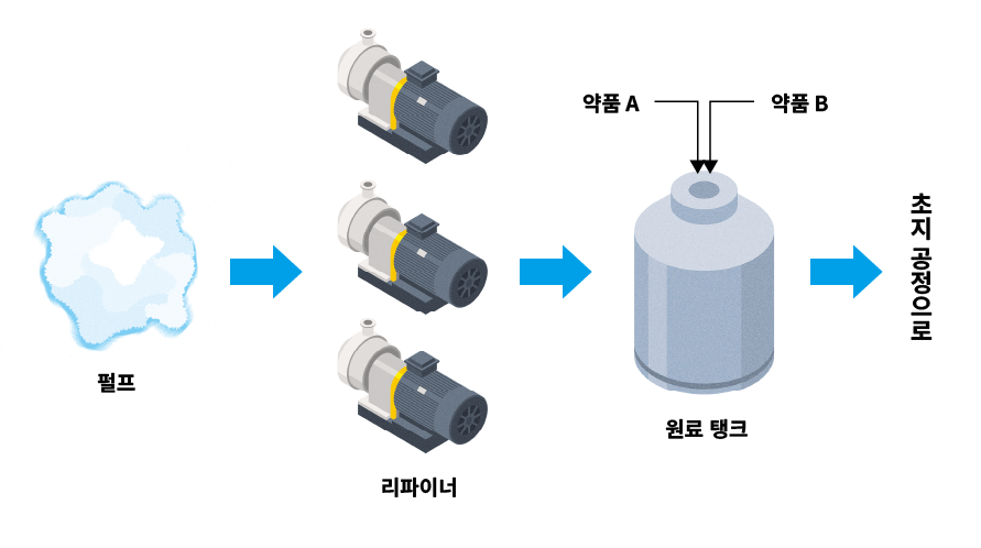 Refining process