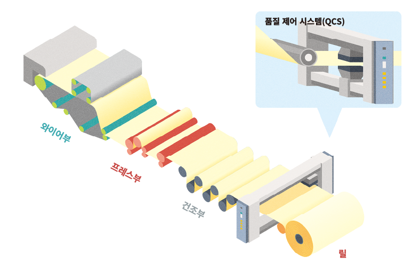Papermaking process