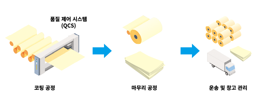 Coating process, finishing process, and transportation and warehouse management