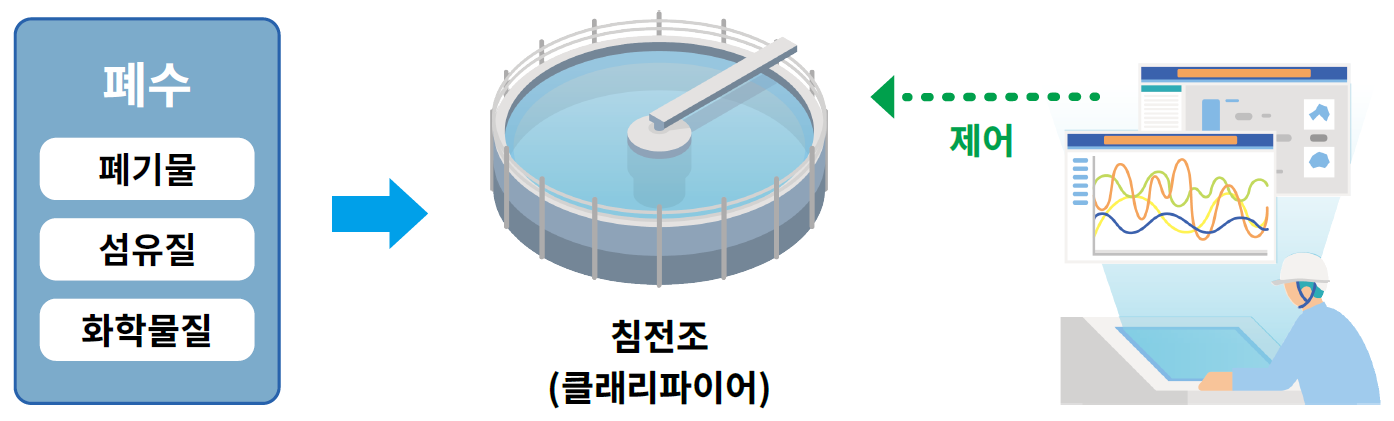 Effluent treatment process