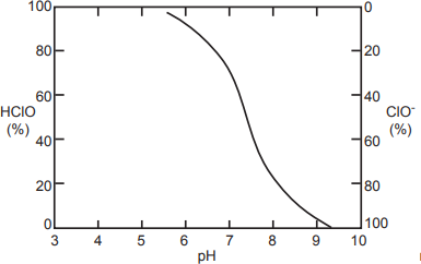 Figure1 Dissociation of Hypochlorous Acid (HClO) vs. pH (20 °C)