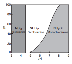 Figure 2 Chloramine Forms Depending on pH