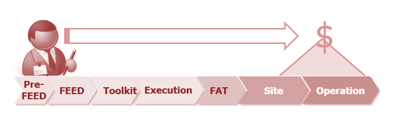 Customer Benefits: Yokogawa works closely with customers to anticipate and resolve issues while providing value in projects.