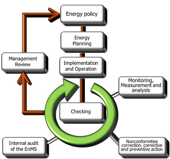 ISO50001 International Standard based Energy Management