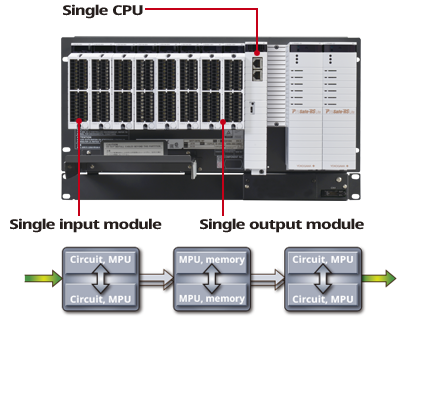 A single, simple, SIL2 solution