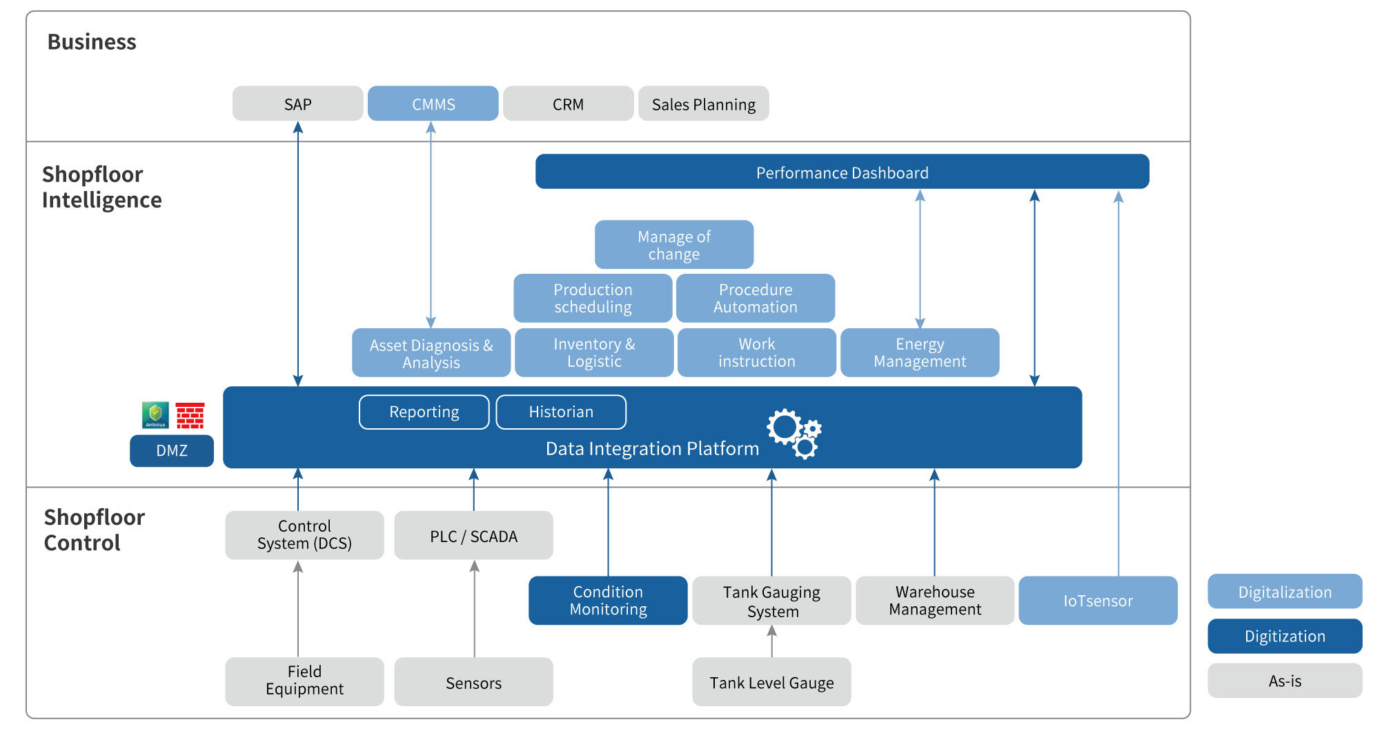 Sample of customer DX journey in develop phase