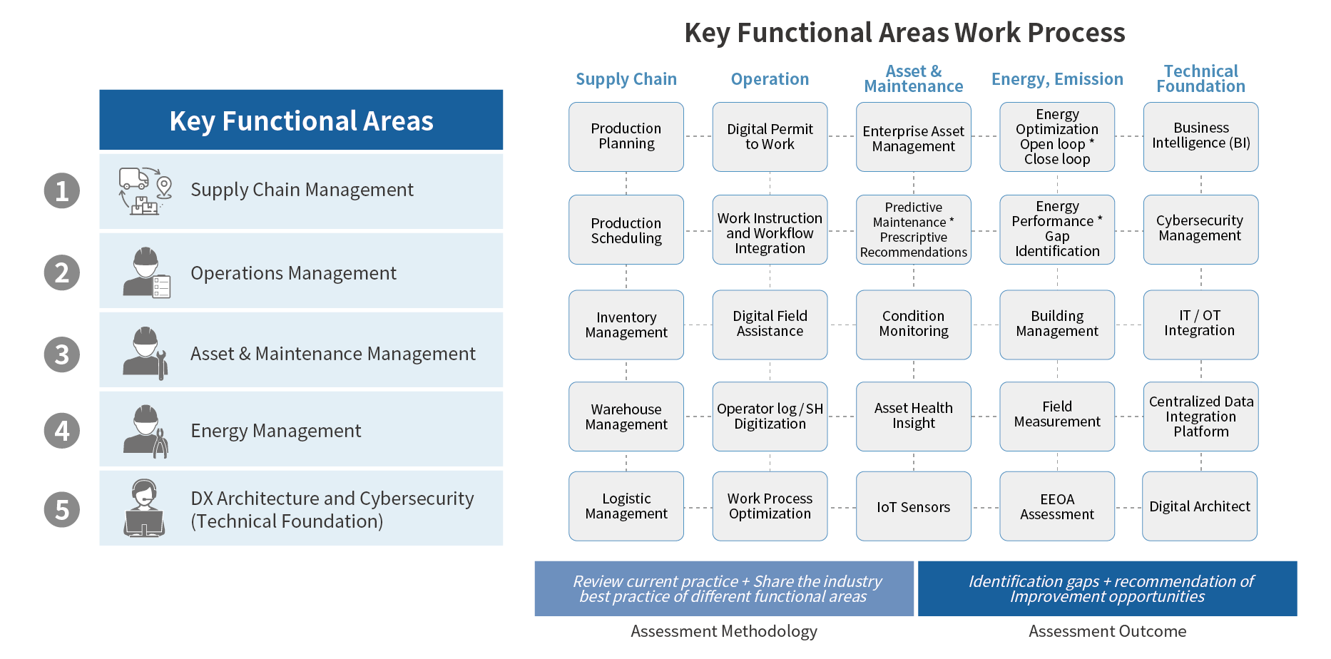 Key functional areas work process