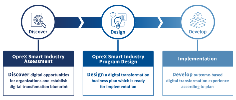 Discover Design Develop