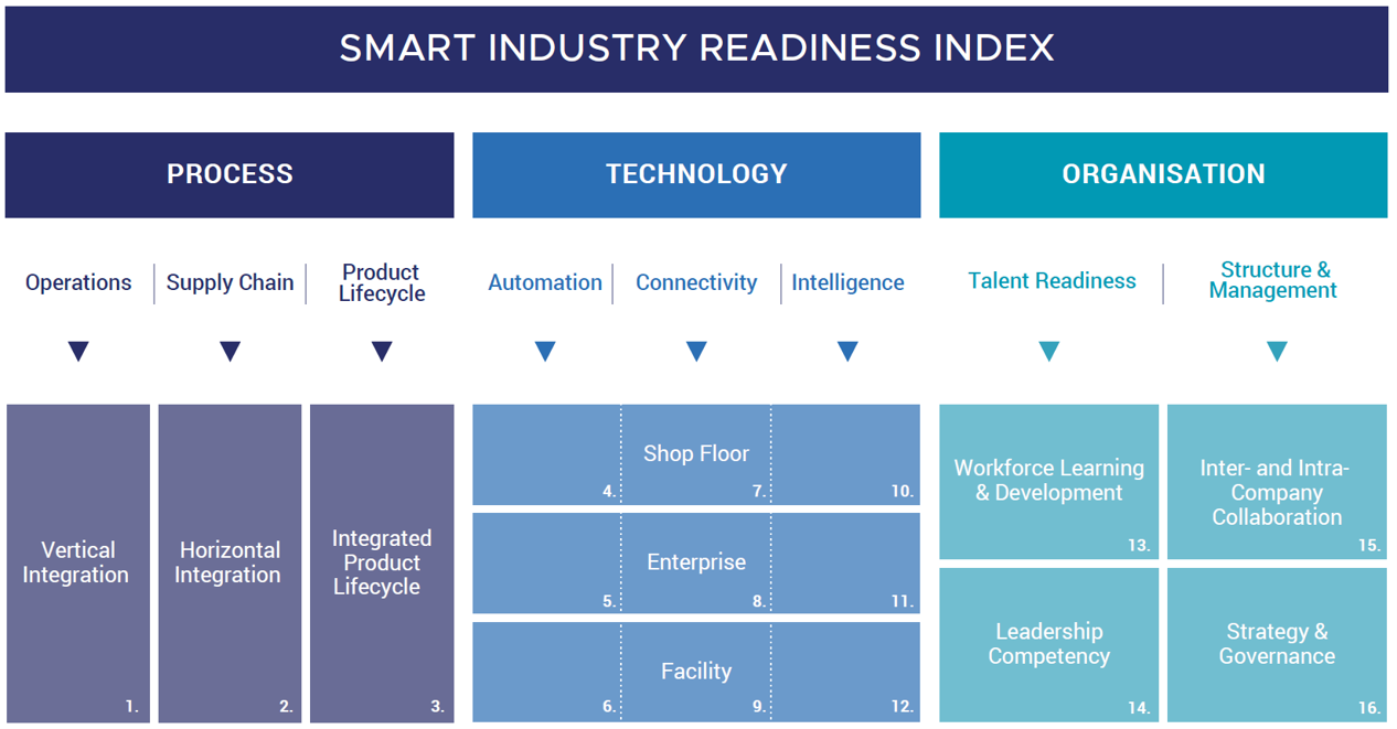 Digital maturity assessment