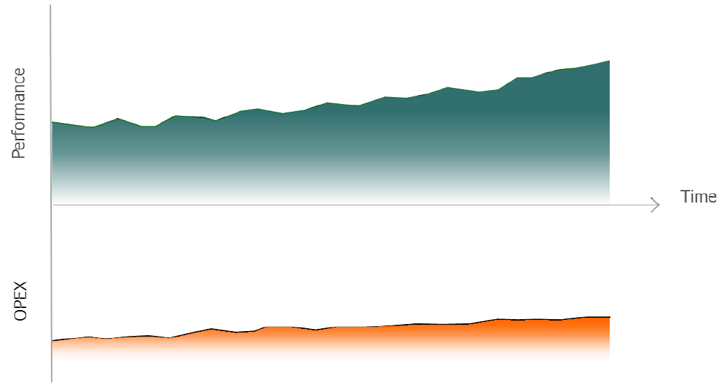 客戶效益:風險降低與維持成本水準