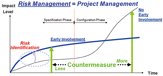 Early involvement means better risk identification