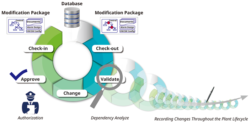 management of change and resources