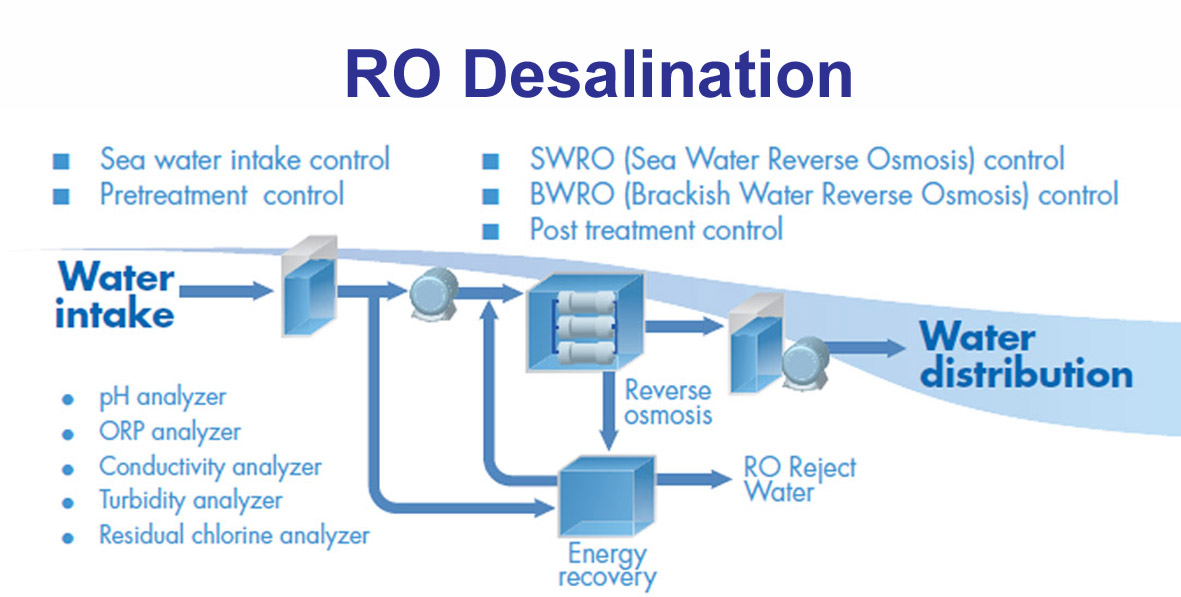 Desalination Yokogawa Electric Corporation