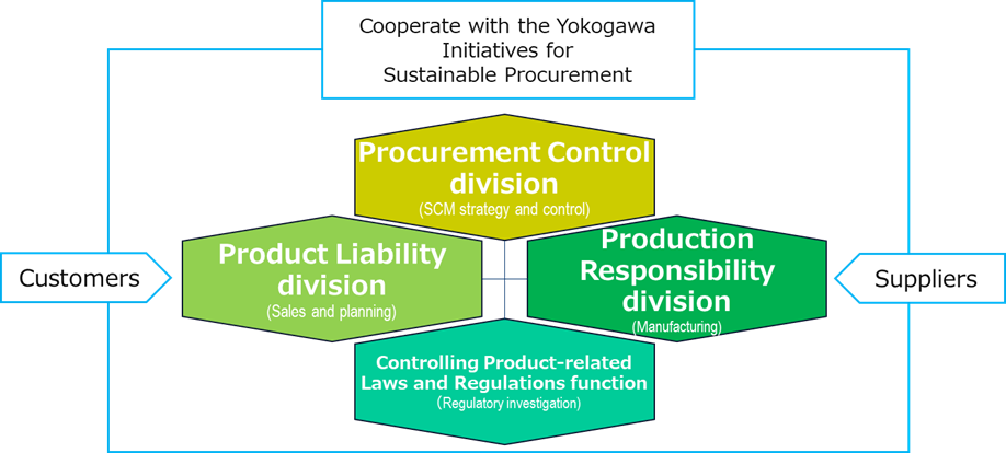 Yokogawa Group has established a system