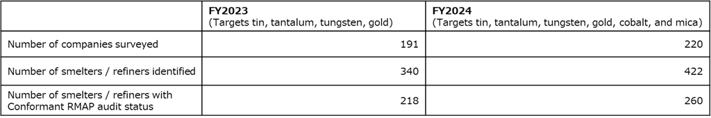Results of Minerals Survey