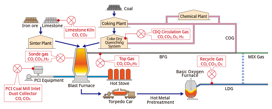 Beispiel für Messungen in Eisen- und Stahlwerken