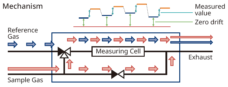 Drift cancellation mechanism is key to long-term stability measurement