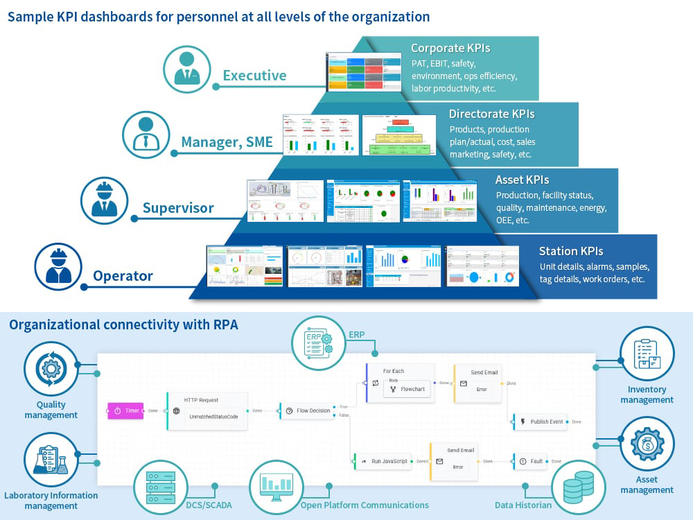 Data integration and real-time analytics