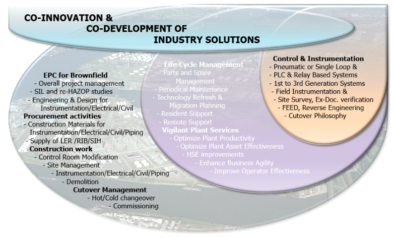 When the automation assets in a plant near its end of life, it becomes more likely that they may cause an unplanned shutdown. Even if the aging systems are not showing any sign of deterioration, the shortage or lack of spare parts make it a risk to be mitigated. The most common direction decided upon is rip and replace of the asset, and taking the opportunity of a planned shutdown, a study is done which other assets require to be demolished and/or replaced.