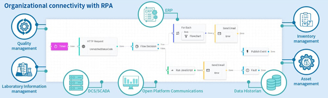 Workflow Automation