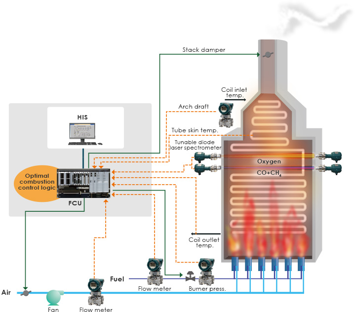 Achieve Optimal Combustion of Fired Heater Using TDLS to Reduce