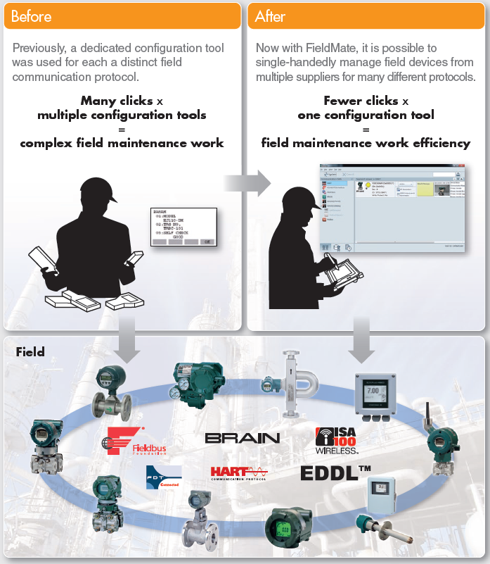 Mobile Field Device Management (FieldMate) Yokogawa India
