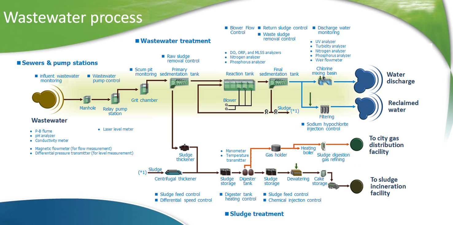 Water Treatment Process Essay