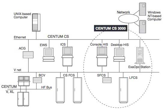 System Architecture Of CENTUM CS 3000 | Yokogawa America