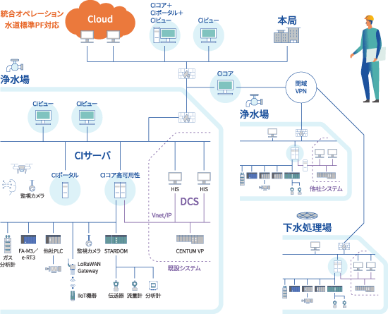 統合オペレーション水道標準PF対応