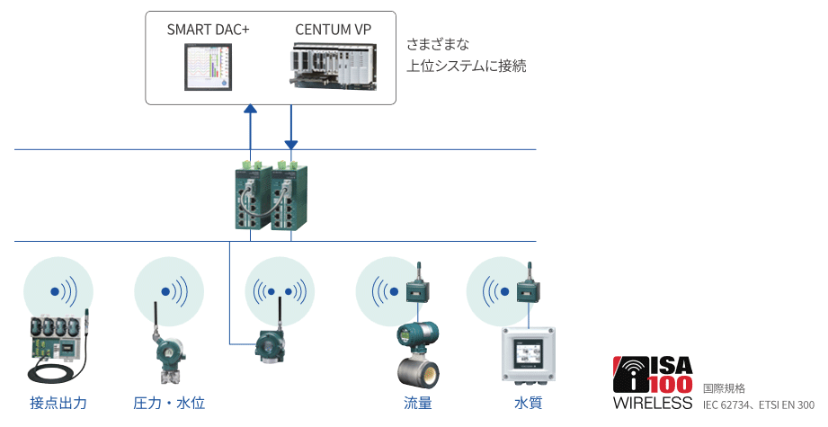 フィールド無線接続