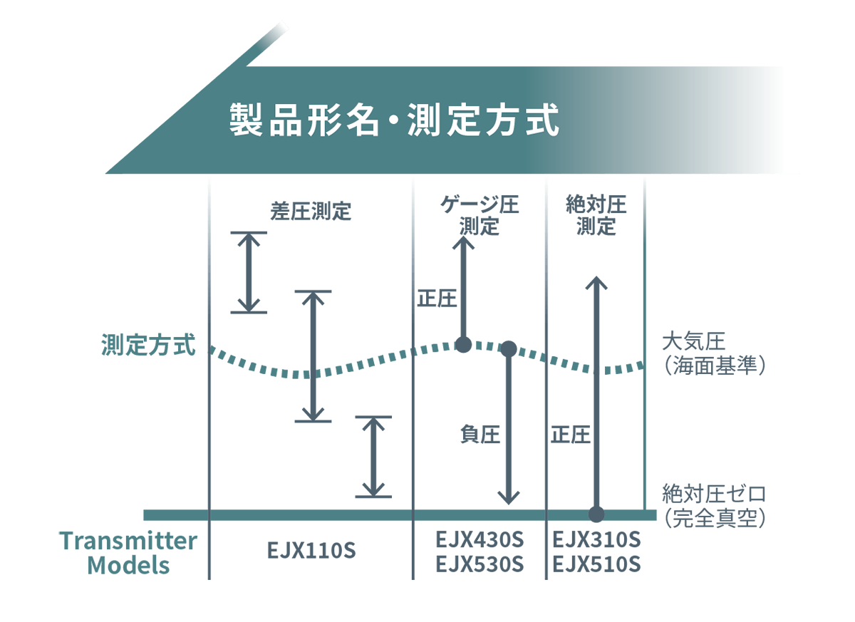 製品形名・測定方式