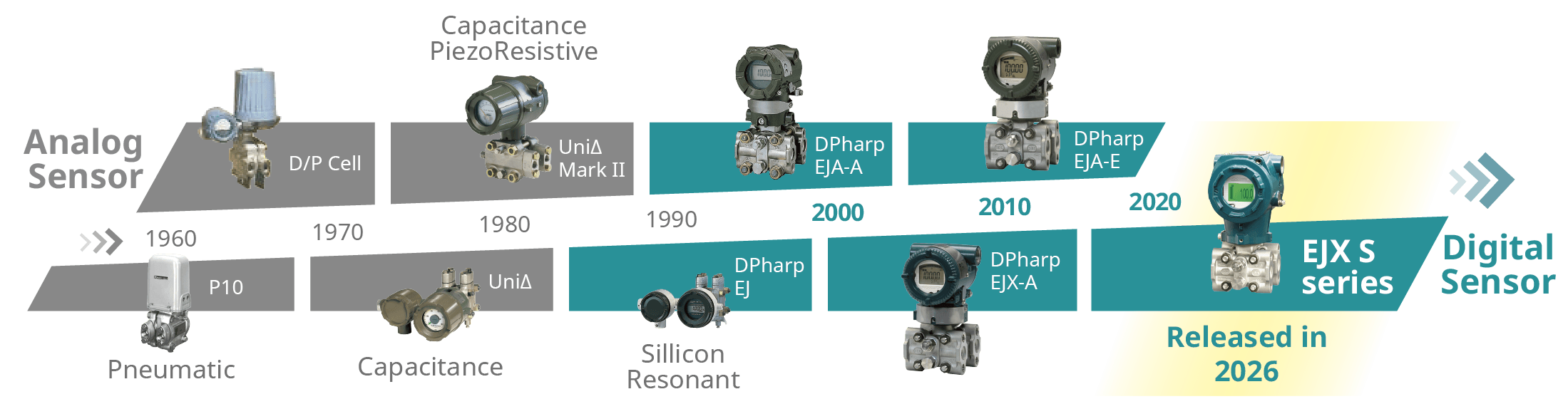 Pressure Transmitter Technology Evolution