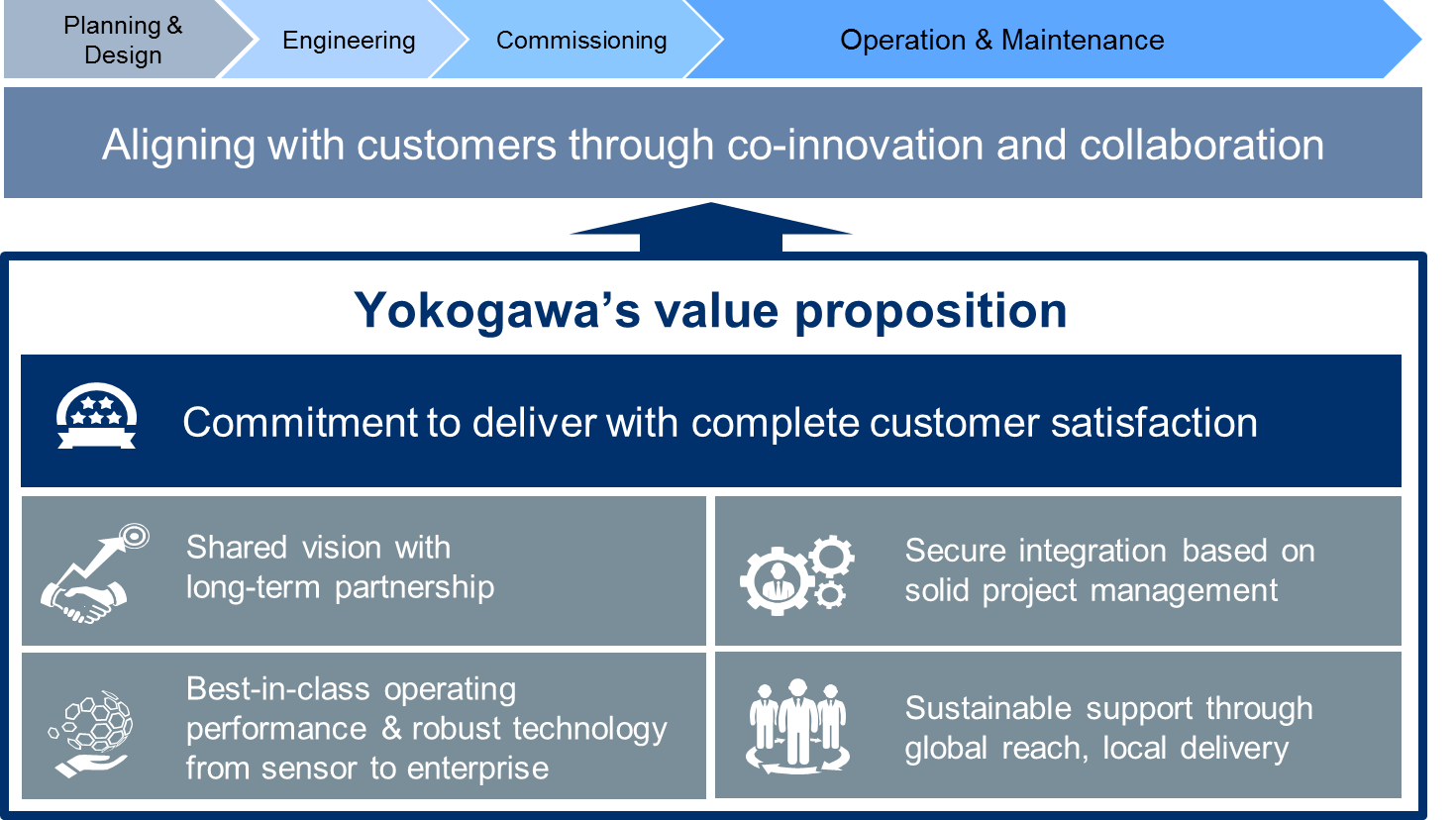 Yokogawa's value proposition Yokogawa America