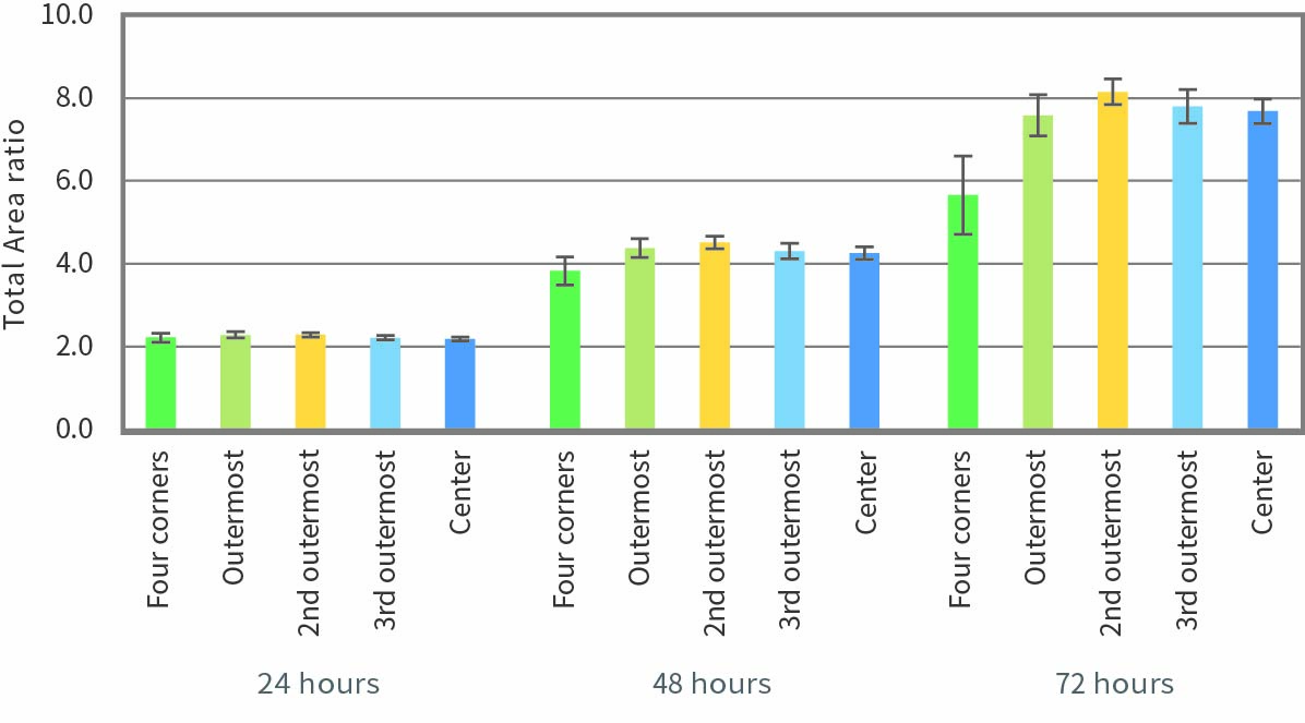 Total Area ratio after cultivation start