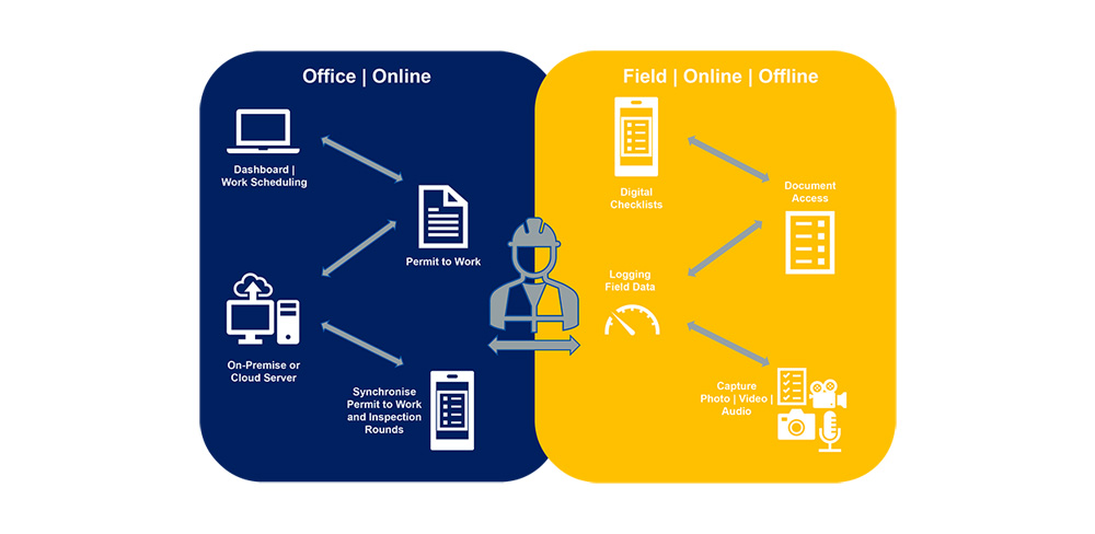 Part of an integrated Control of Work approach
