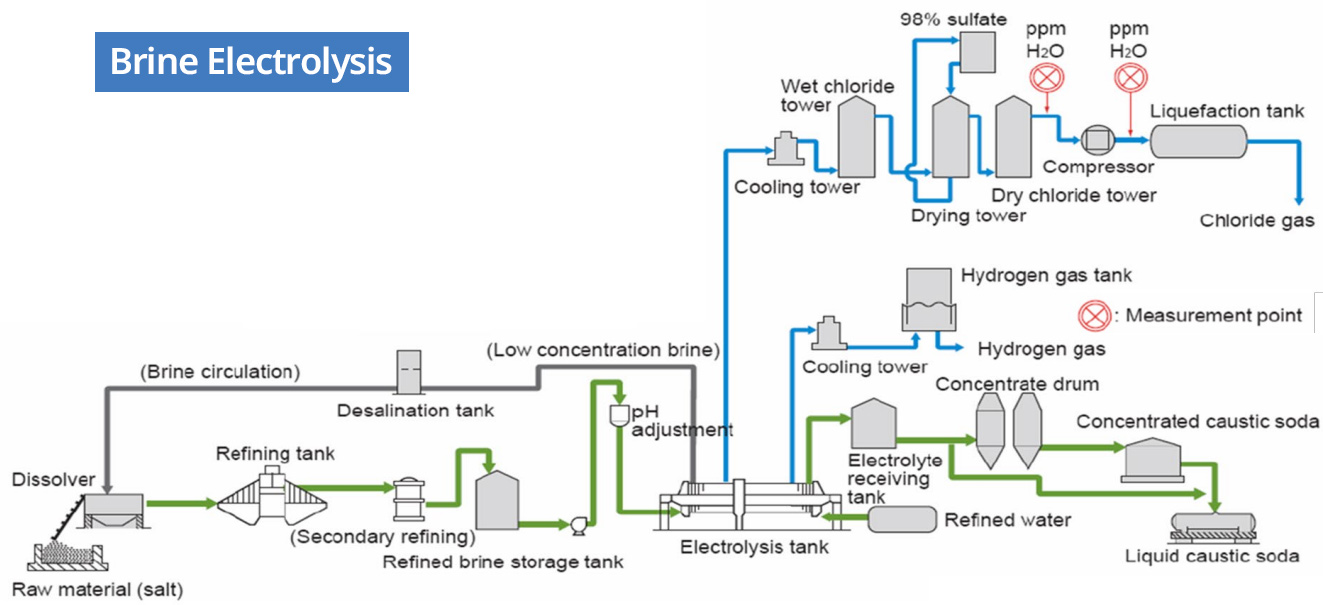 Brine Electrolysis