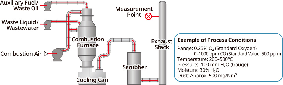 System Configuration Example