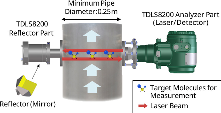 Probe type Tunable Diode Laser Spectrometer TDLS8200 | Yokogawa