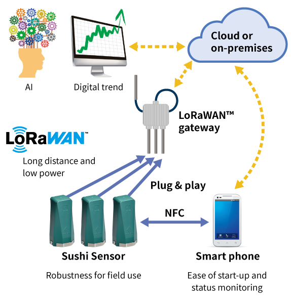 Sushi Sensor Yokogawa Electric Corporation
