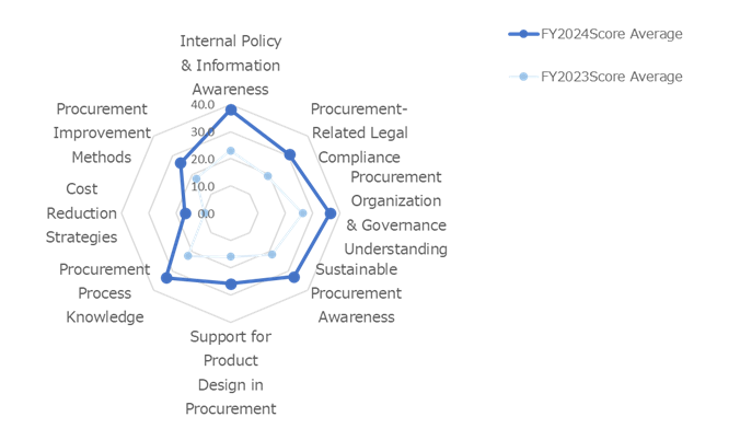 Strategic Procurement Excellence Program