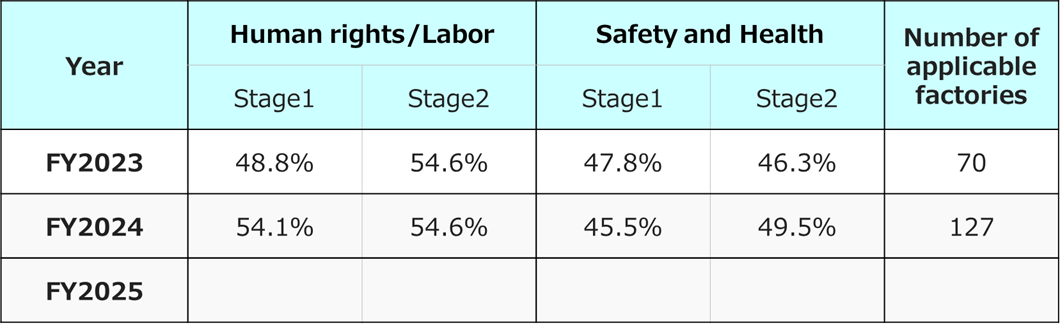 KPI monitoring