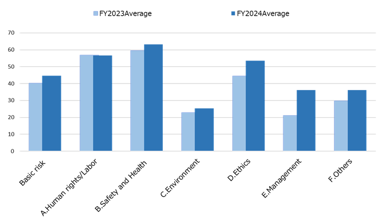 Improvement in Scores Through Follow-Up Assessments
