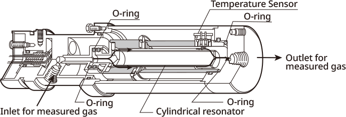 Measurement Principle: What is Multi-Mode Oscillation Technology?