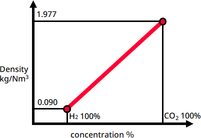How Density Determines Concentration