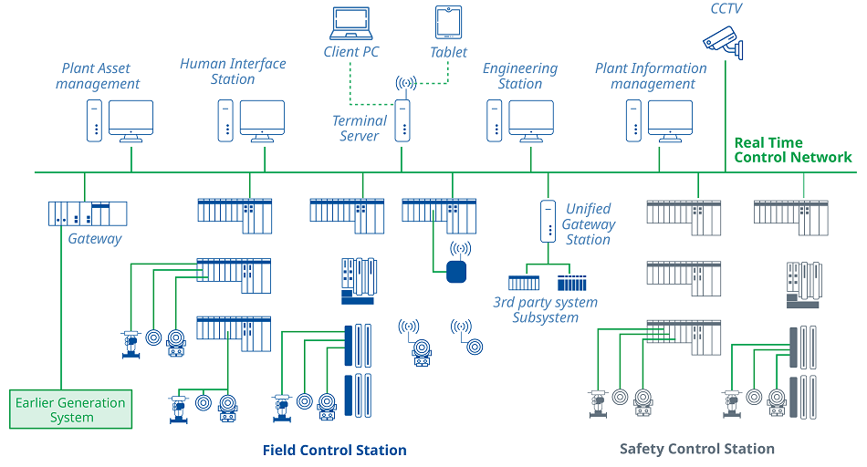 What are the differences between DCS and SCADA?