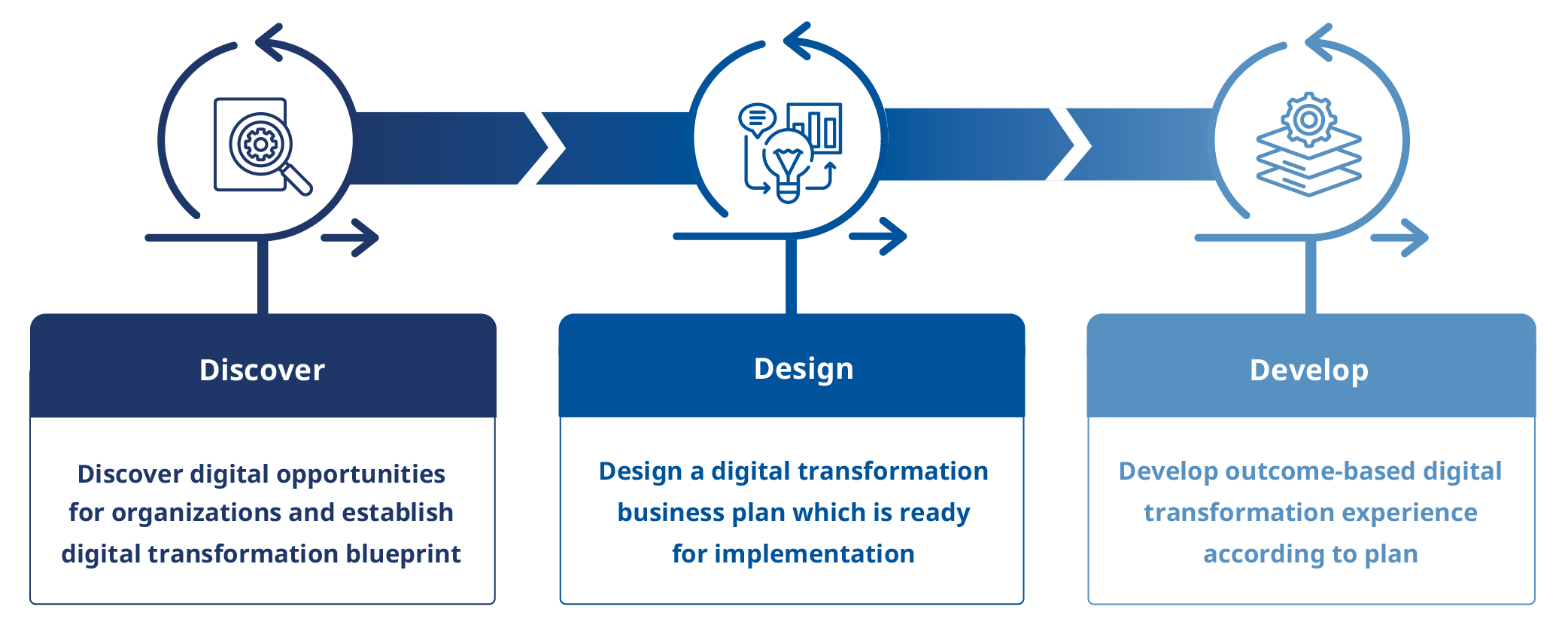 Characteristics Of Digital Transformation Consulting