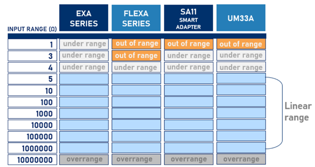 Input ranges of Yokogawa analyzers
