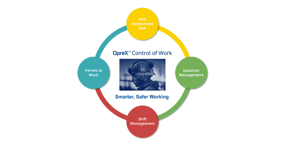 Control of Work
