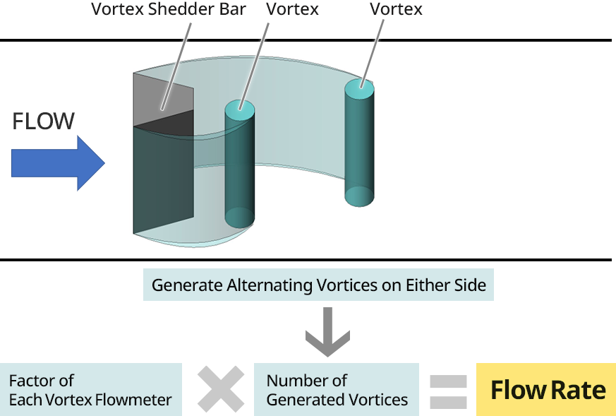 Basics of Vortex Flowmeters: Measurement Principle and Measured Fluids